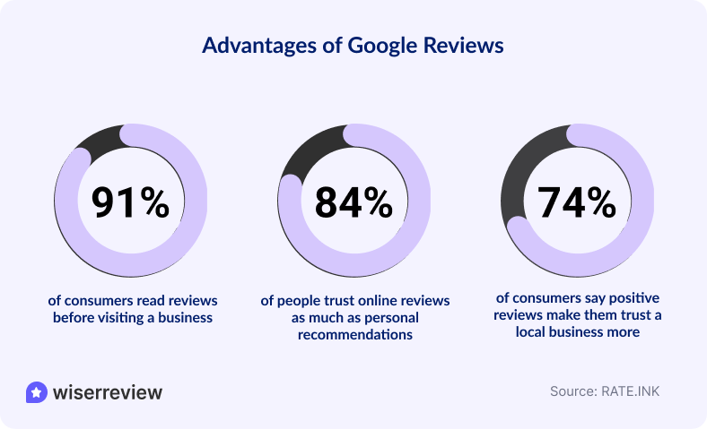 Google review stats