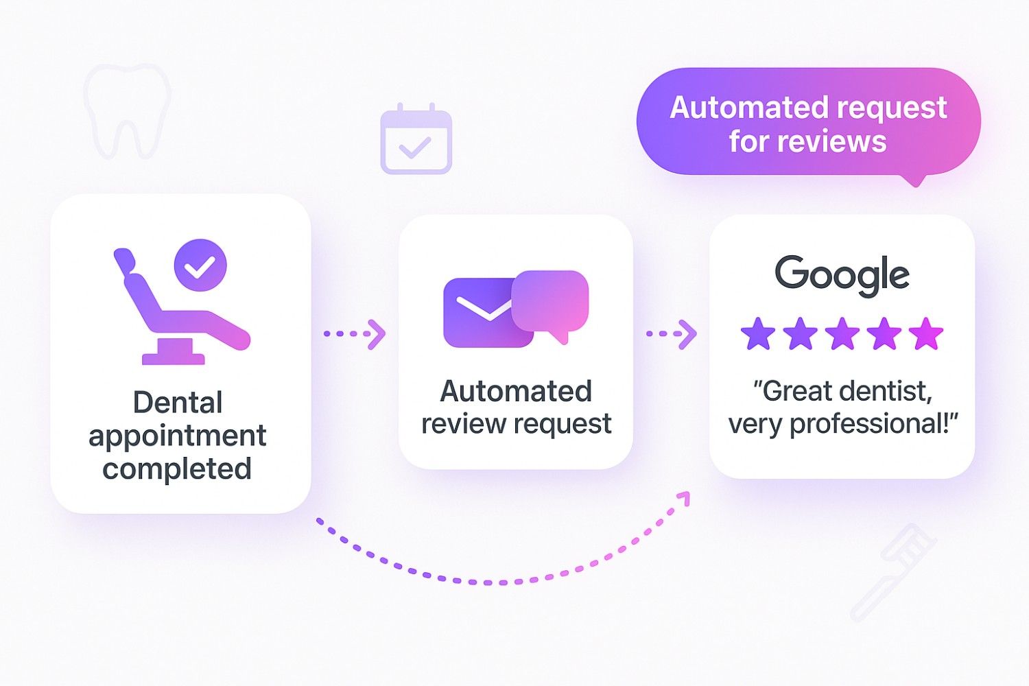Automate review requests