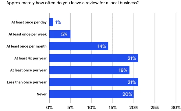 Approximately-how-often-do-you-leave-review-for-local-business