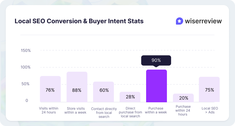 Conversion & buyer intent statistics