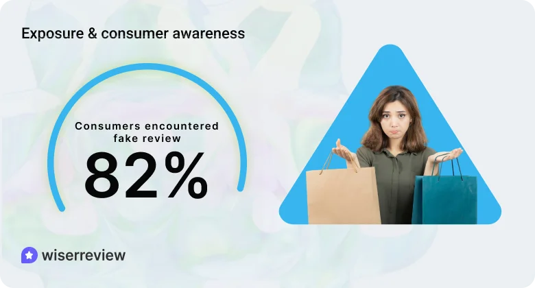 Exposure & consumer awareness