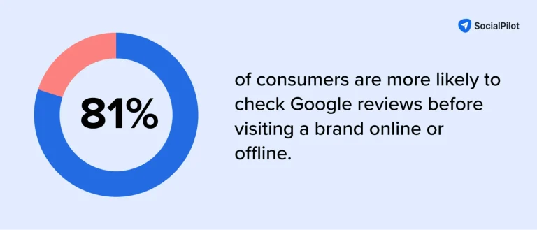 How-many-of-consumer-check-google-reviews-before-visiting-a-brand-showing-stats