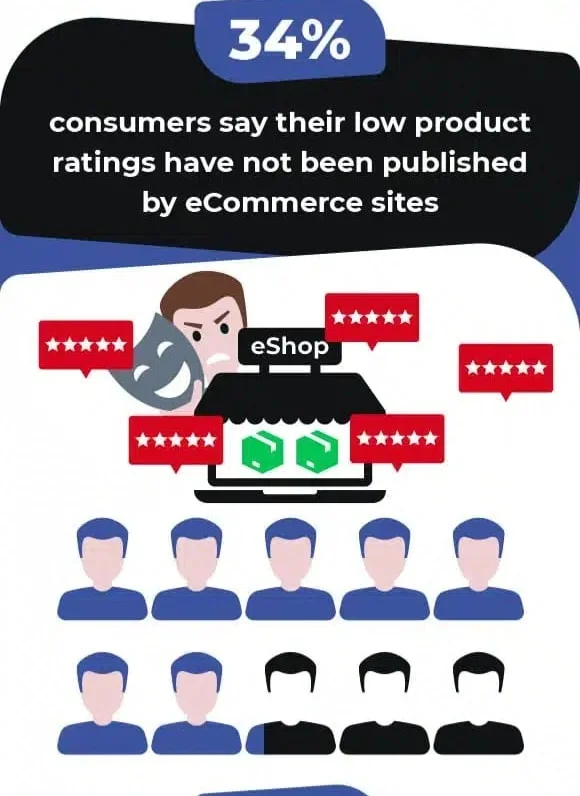 How many sites hide their negative reviews to lure in customers