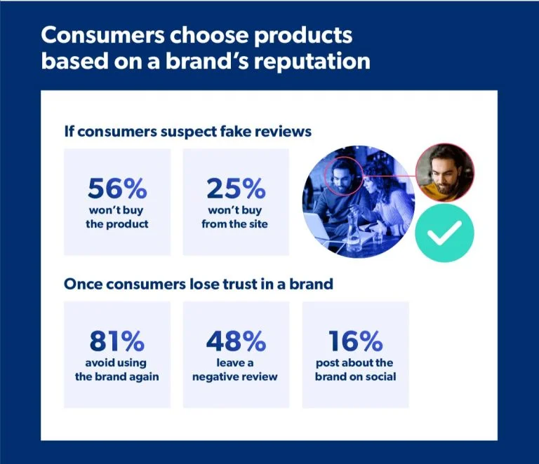 How many wont buy a product if they think the reviews are fake