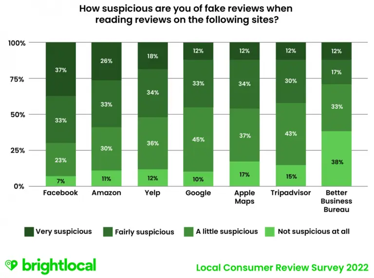 How-suspicious-are-you-of-fake-reviews-when-reading-reviews-on-the-following-sites