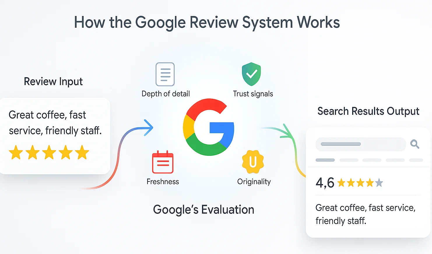 How the Google review system works