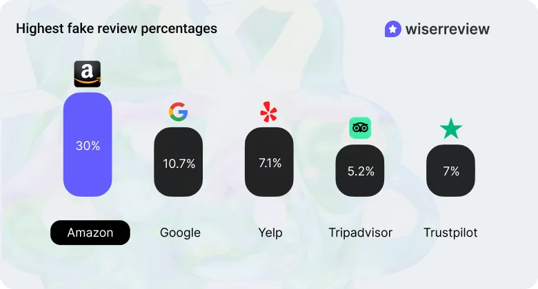 Platform-level prevalence & enforcement