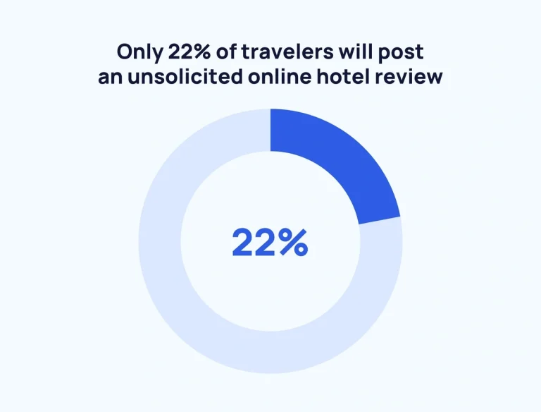 Travel-online-review-statistics