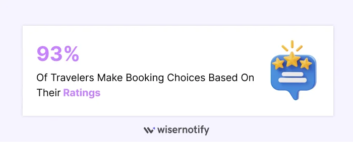 Travelers Make Booking Choices Based .on Their Ratings