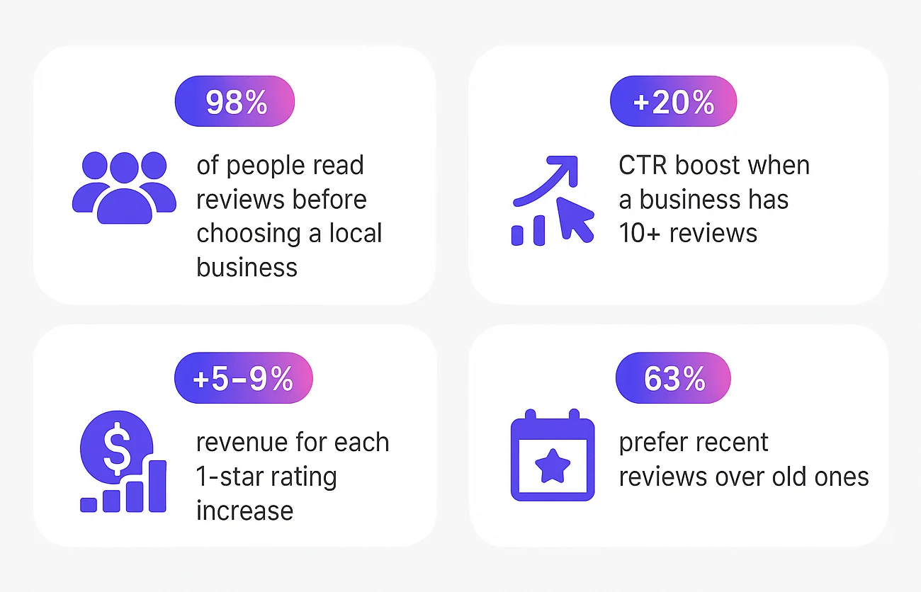 Why Google reviews matter for SEO