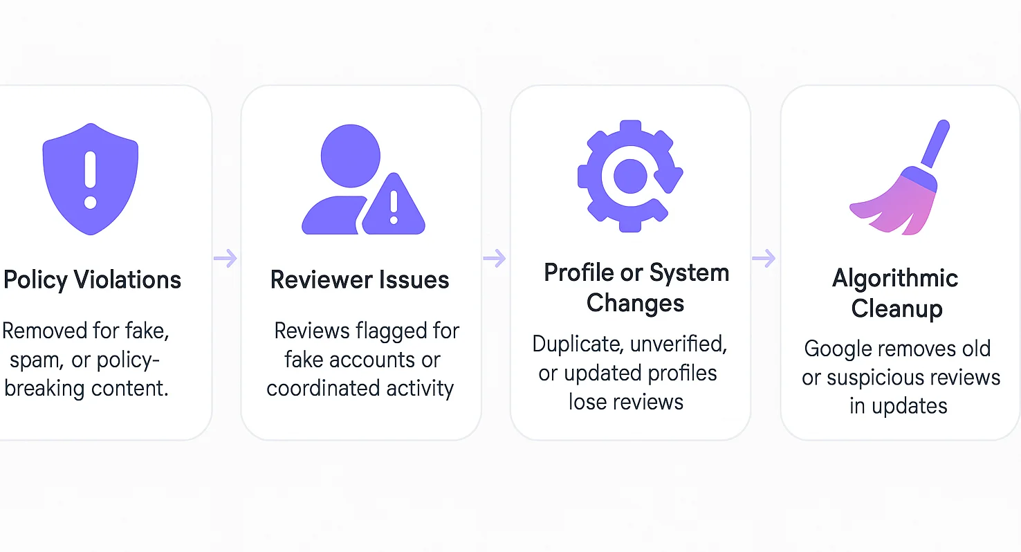 Common reasons Google reviews disappear 