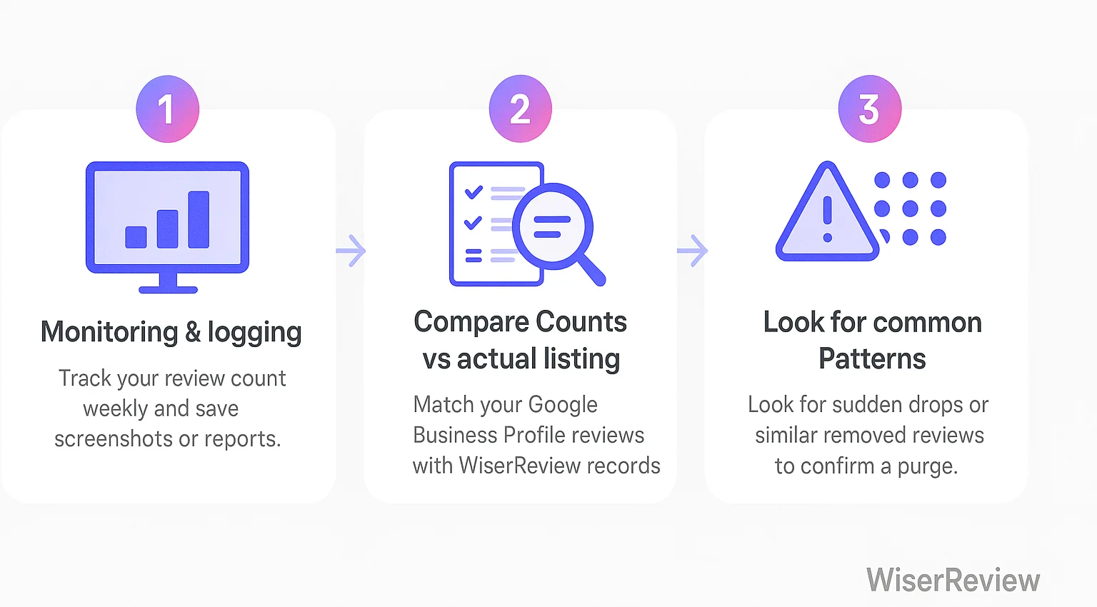 How to detect & audit a review purge 