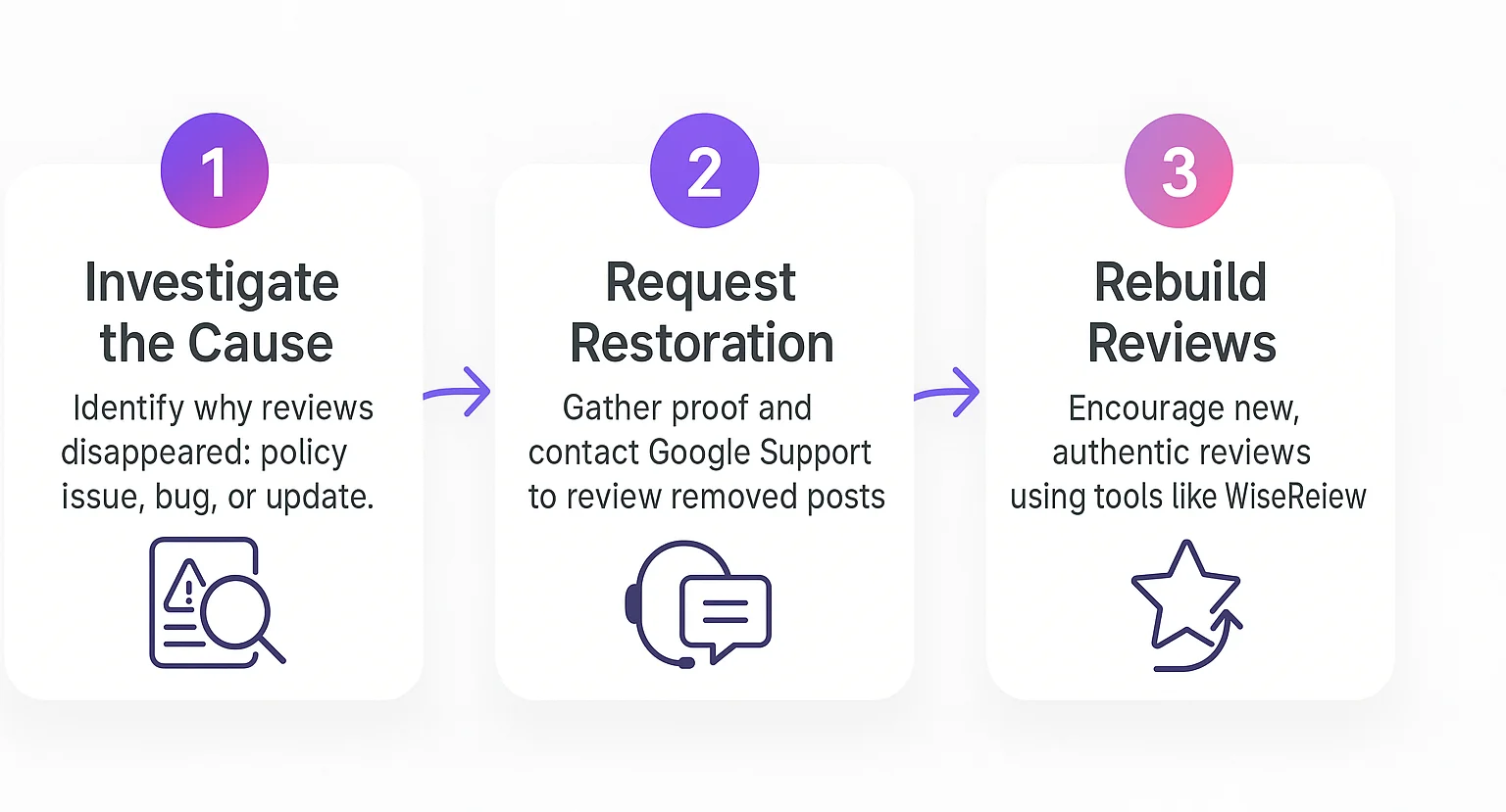Recovery & restoration strategies in google review 