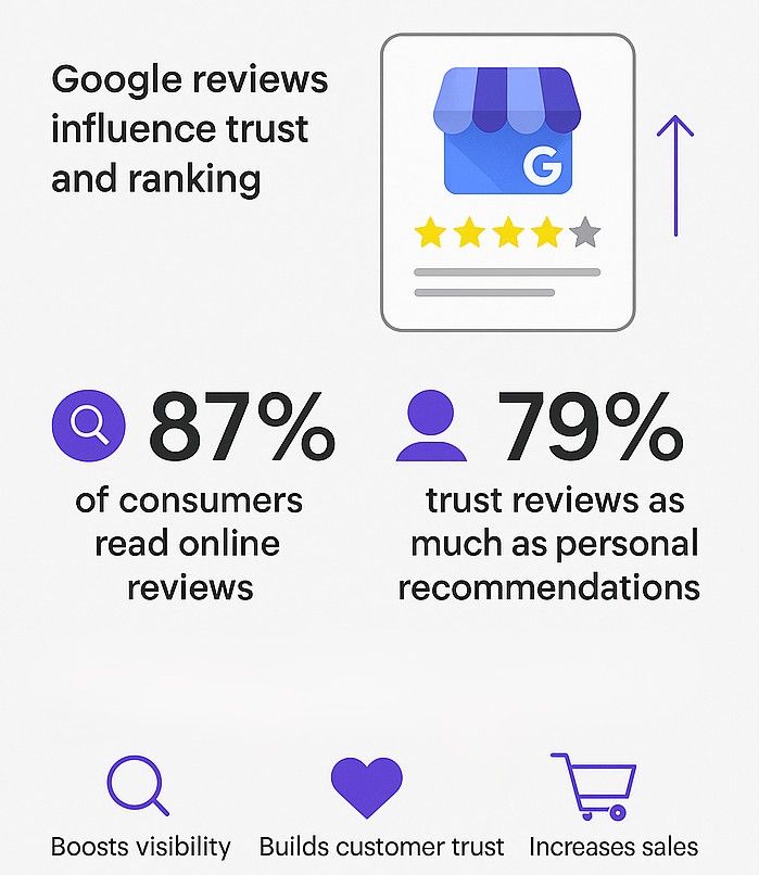 Why Google reviews matter