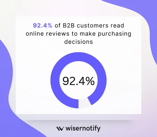 B2B customers read online reviews to make purchasing decisions