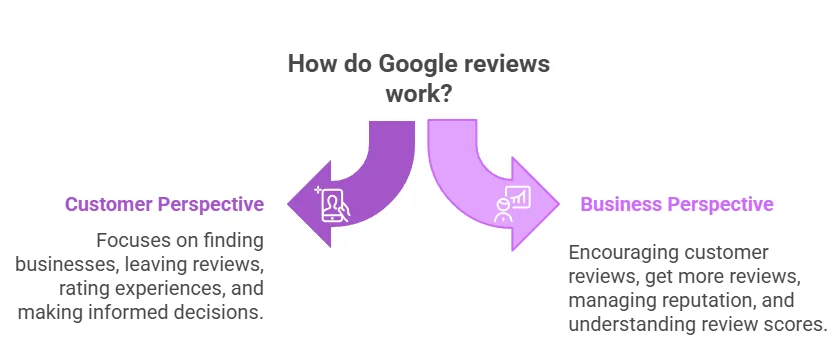 How do Google reviews usually work
