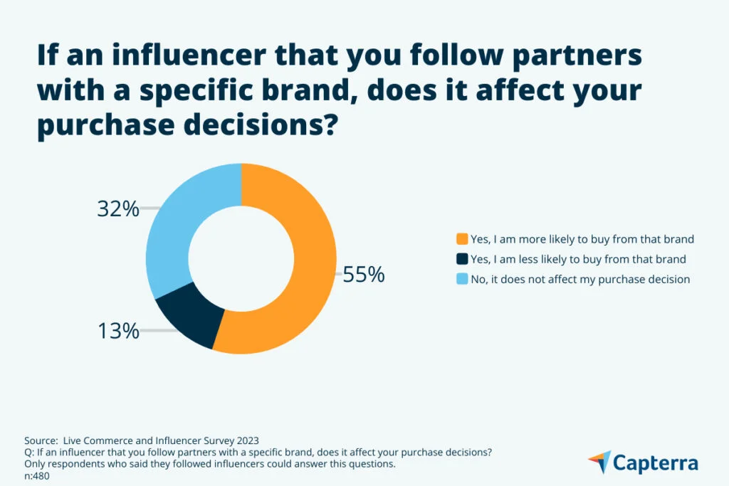 Social-media-influencers-help-discover-brands.-