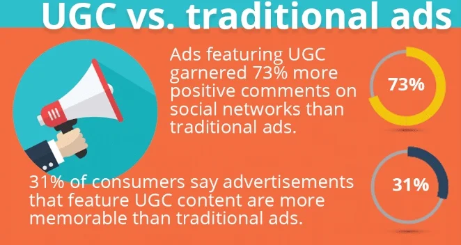 UGC-vs-Traditional-Ads-Stats-