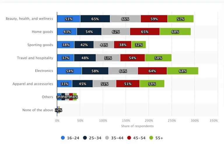 User-Generated-Content-Statistics-By-Industry-1-768x521
