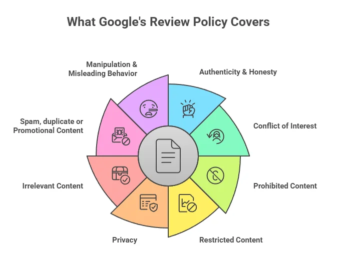 What Google’s review policy covers
