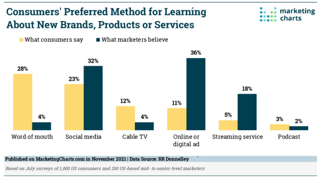 Word-of-mouth-leads-to-almost-5-times-more-sales-than-paid-advertisements-1024x572