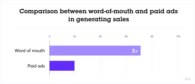 Word-of-mouth-vs-Paid-ads-in-generating-sales