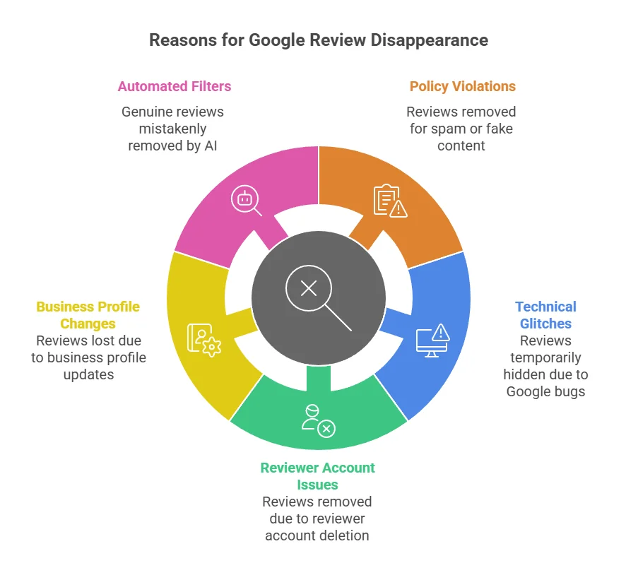 reasons for Google reviews disappearance 