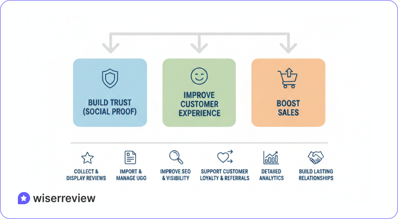 Why BigCommerce stores need review apps?