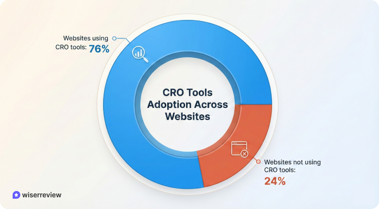 CRO Tools, testing, and Technology statistics