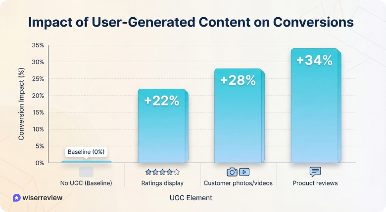 Content & Social Proof Statistics