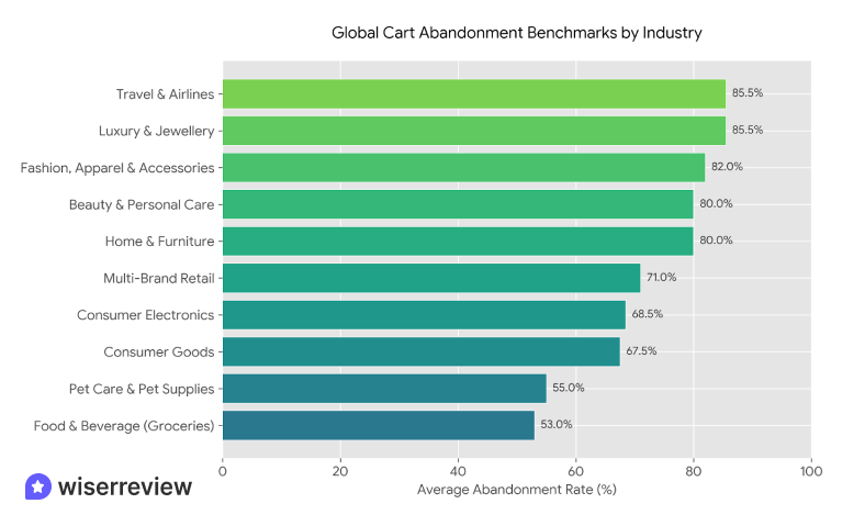 Average rates across all industries