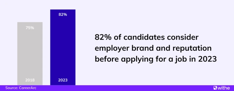 82-of-candidates-consider-employer-brand-and-reputation-before-applying-for-a-job-in-2023