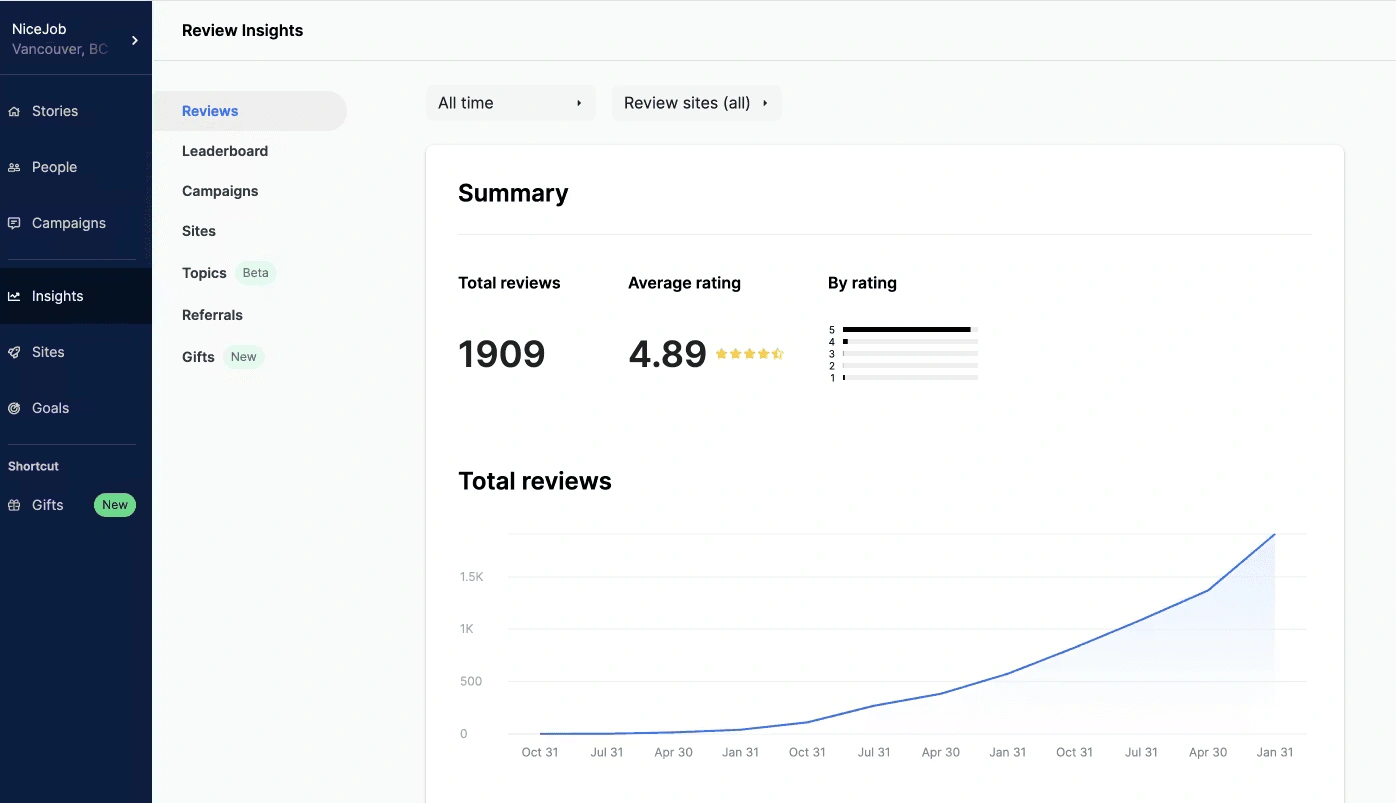 review insights
