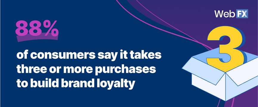 88-of-consumers-say-it-takes-three-or-more-purchases-to-build-brand-loyalty