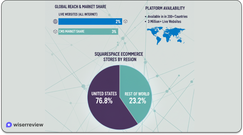 Squarespace market presence statistics 