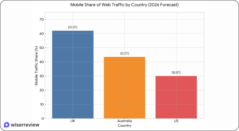Squarespace Mobile optimization statistics 