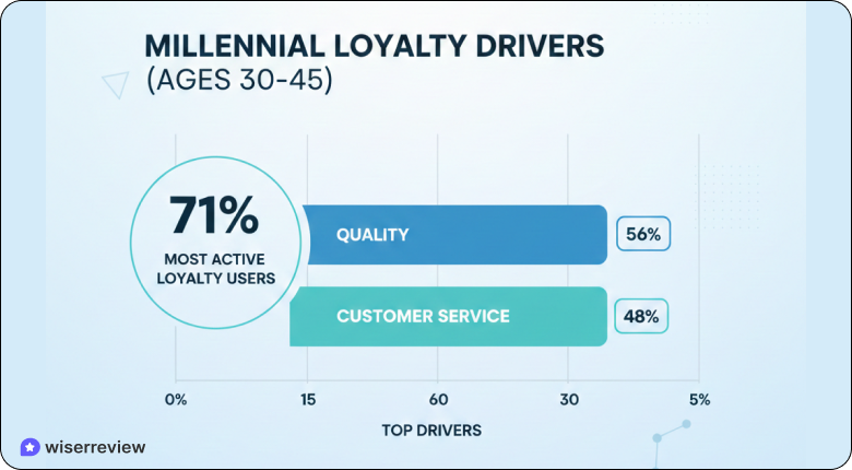 Customer Loyalty Statistics of Millennial 