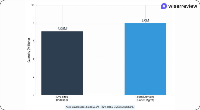 Squarespace live sites statistics 