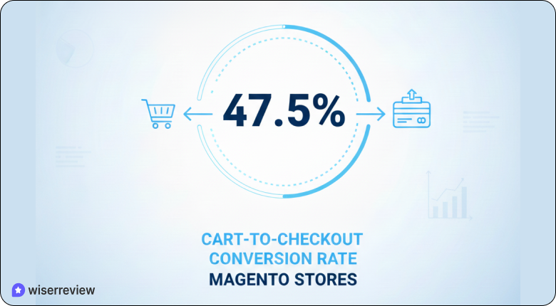 Magento Conversion Rate
