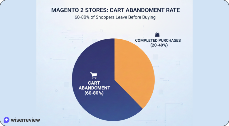 Cart Abandonment on Magento Stores