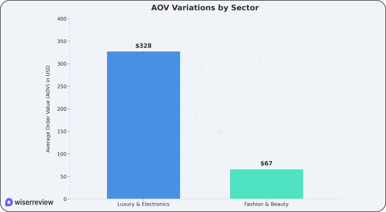 Average Order Value Benchmarks for eCommerce