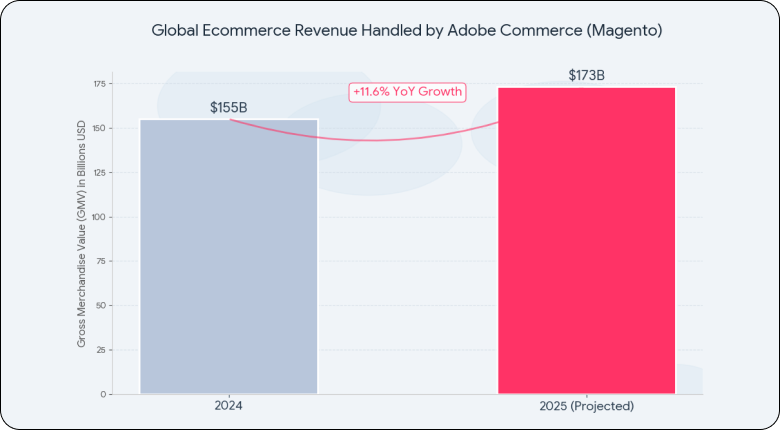 Magento ment (ROI) for its users. Global Ecommerce Revenue 