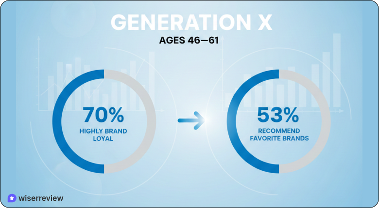 Customer Loyalty Statistics of Generation X