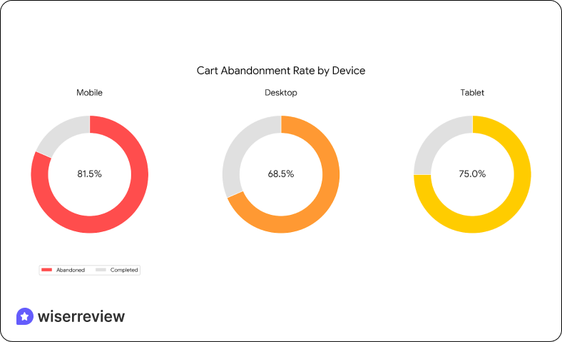 Device-specific rates (desktop vs mobile vs tablet) 