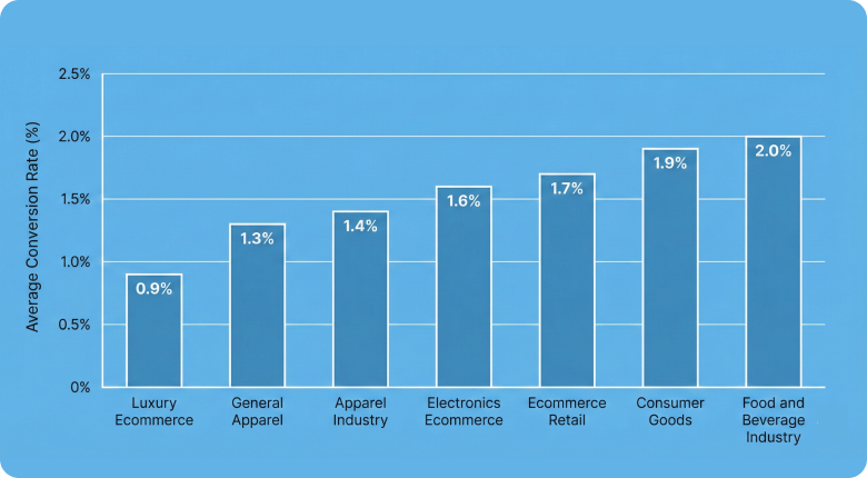 Lowest converting industries