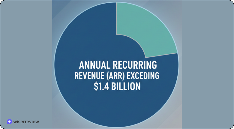 Squarespace revenue statistics 