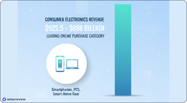 Common Products Purchased Online