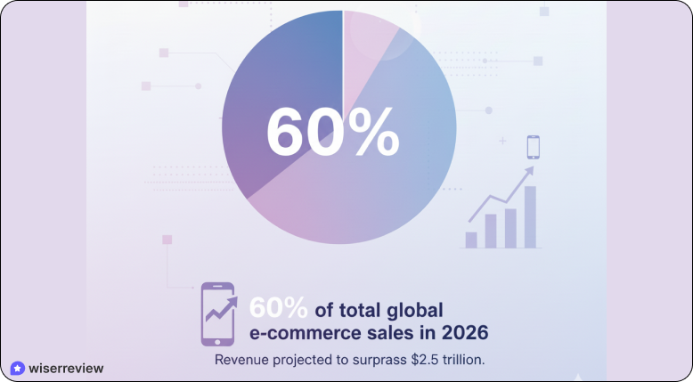 Mobile Devices’ Share in Online Sales