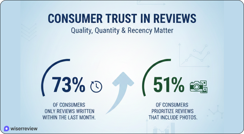 online reputation management statistics 