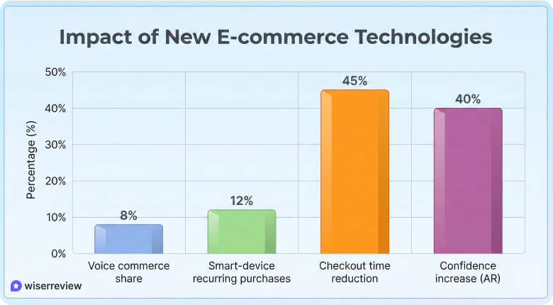New ecommerce technologies